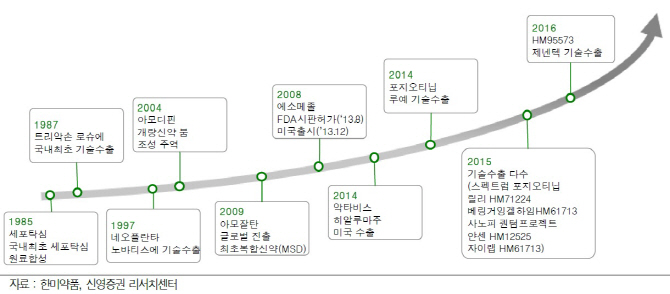 한미약품, 글로벌 임상 재개 시점 주목…매수-신영