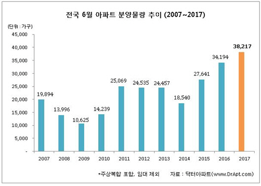 6월 '분양 비수기' 무색…3만8000가구 공급 쏟아져