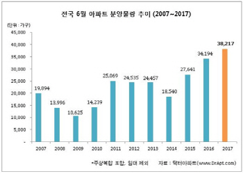 6월 '분양 비수기' 무색…3만8000가구 공급 쏟아져