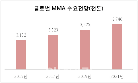 LG MMA, 8만t 증설..국내 1위·글로벌 5위 도약