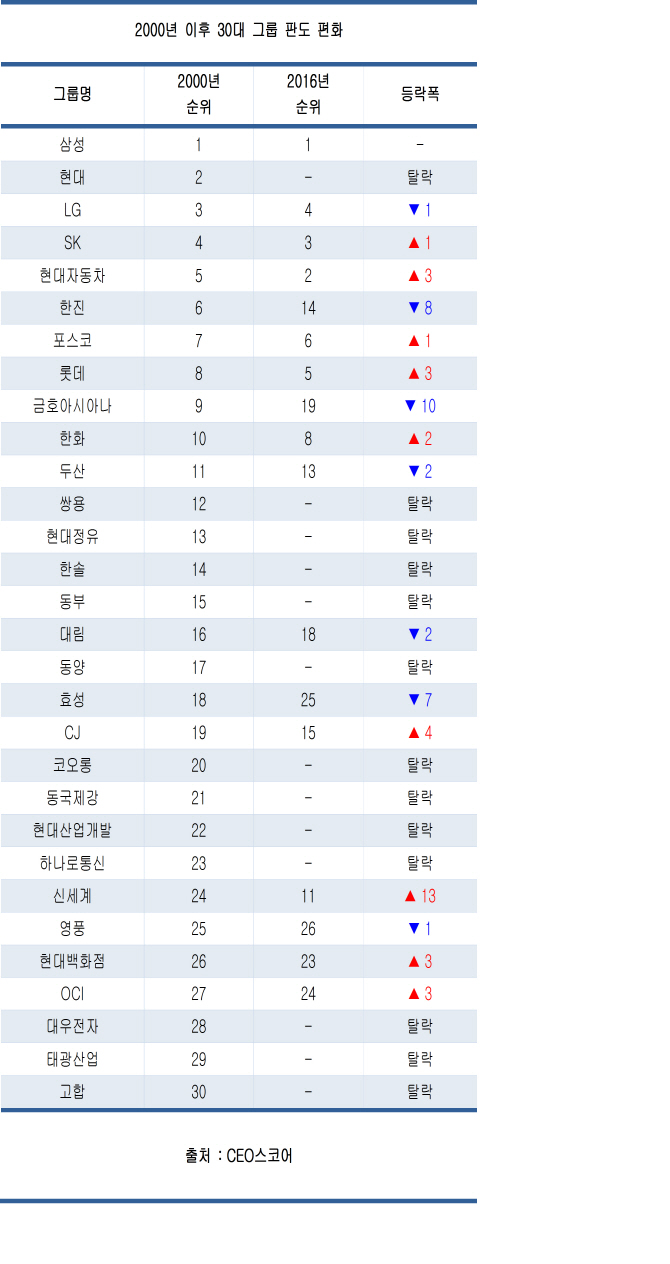 30대 그룹 판도변화..2000년後 '절반 물갈이'