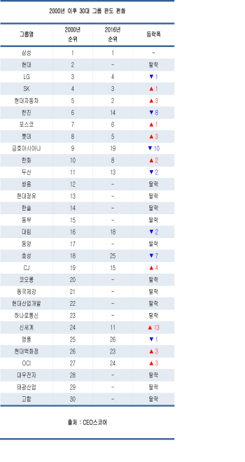 30대 그룹 판도변화..2000년後 '절반 물갈이'