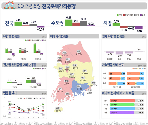 조기대선 치른 5월 서울 주택 매맷값 0.35%↑.. 재건축 상승 주도