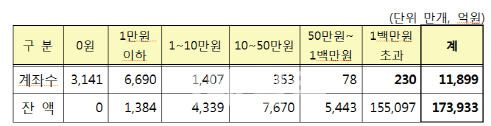 아직도 안 찾은 돈 17.4조..휴면계좌 정리 캠페인 실시