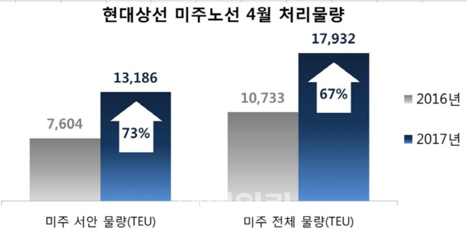 현대상선, 4월 미주서안 물량 전년比 73% 상승…5위로 껑충