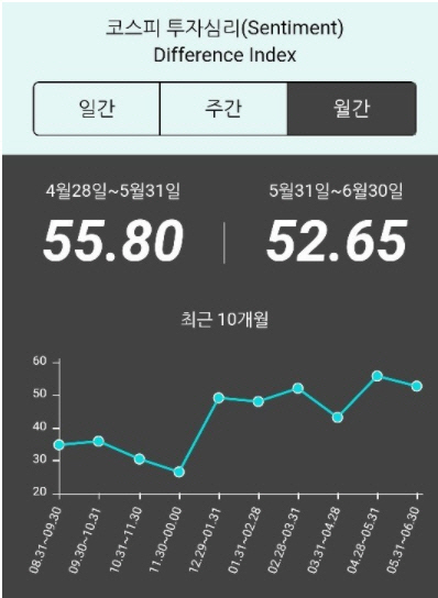 개인투자자 6월 주식 투자심리, 5월보다 소폭 하락