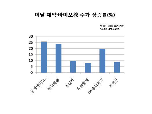 기력 찾은 제약·바이오, IPO도 온기 살아난다