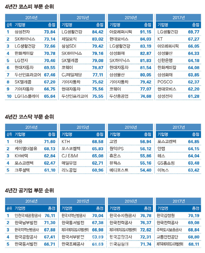LG생건·포스코켐텍·한국감정원, 올해의 '굿 컴퍼니' 선정