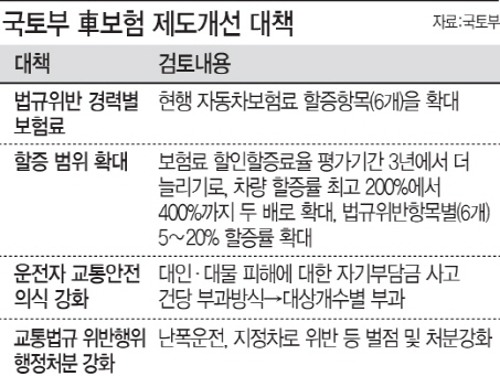 무면허·음주운전 '자기부담금' 높인다