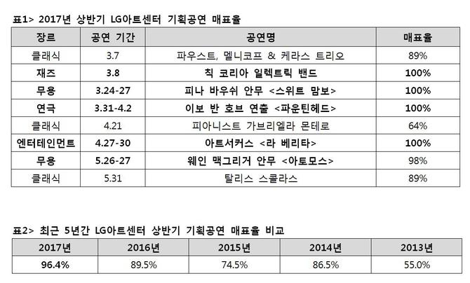 공연기획의 힘…LG아트센터, 올 상반기 유료매표율 96.4% 기록