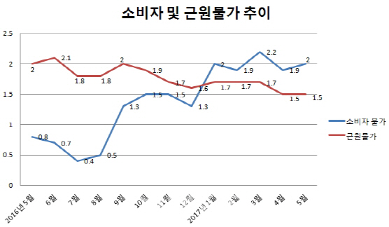 물가 2% 오름세..'치킨·가뭄 리스크' 우려(종합)