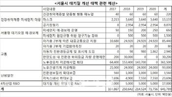  ‘미세먼지=재난’…서울시, 심각시 차량 2부제·대중교통 무료 내달 시행