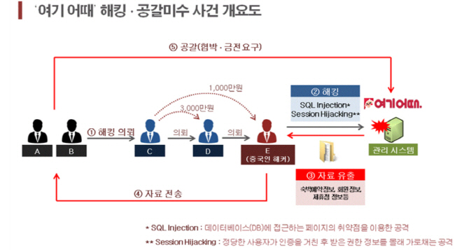 개인정보 유출 '여기어때', 해커 일당 검거