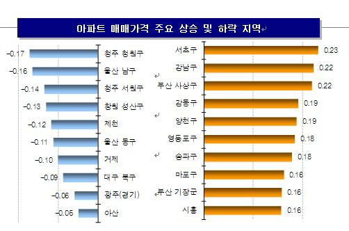 재건축 기대감 타고 서울 집값 ‘훨훨’… 18주 연속 오름세