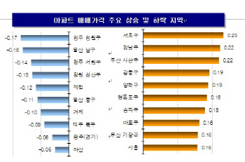 재건축 기대감 타고 서울 집값 ‘훨훨’… 18주 연속 오름세