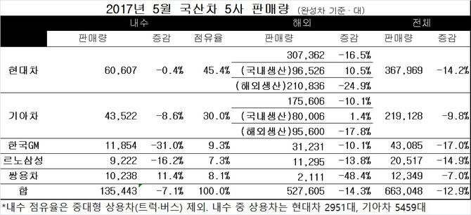 국산차 5월 판매량 12.9%↓…5개사 모두 수출 '빨간불' &#160;