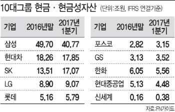 기업들 대출받고 회사채 발행…대체 왜?(종합)