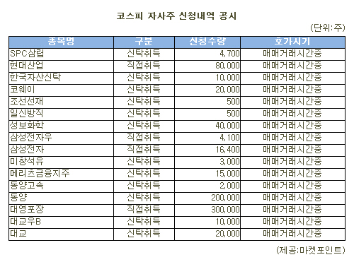 [표]대영포장 등 코스피 자사주 신청내역(2일)