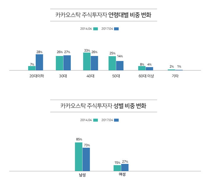 두나무 "20대 이하 주식투자자, 28%…전 연령층 중 1위"