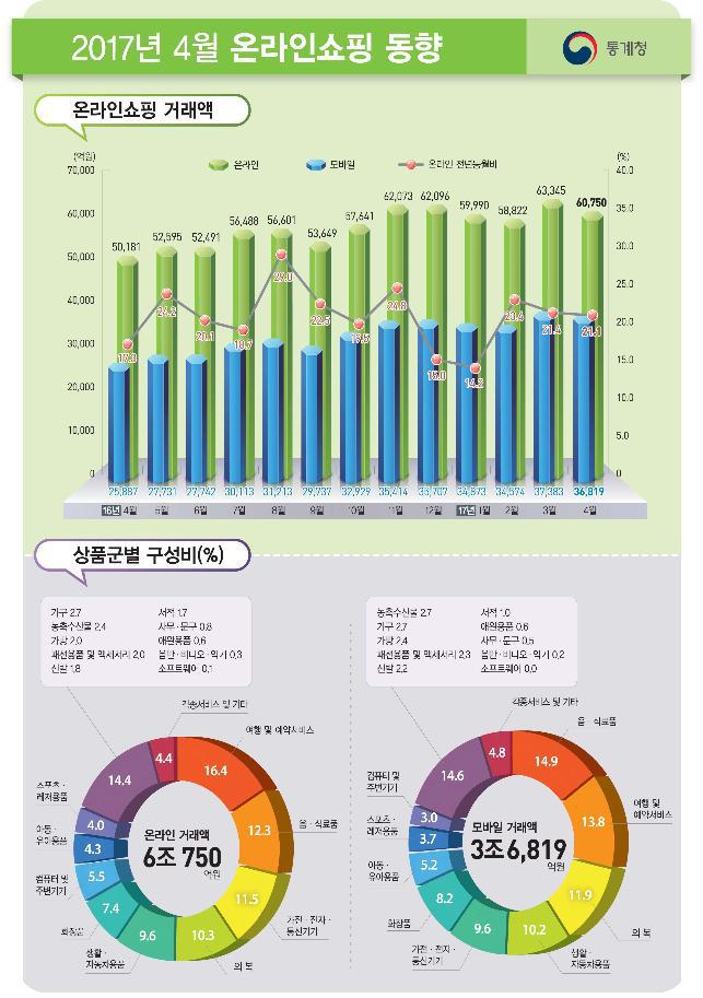 "쇼핑은 엄지로"…모바일쇼핑 비중 60% 첫 돌파