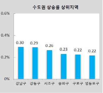 ①서울 강남권 재건축 '과열'.. 지방은 공급과잉 '냉랭'