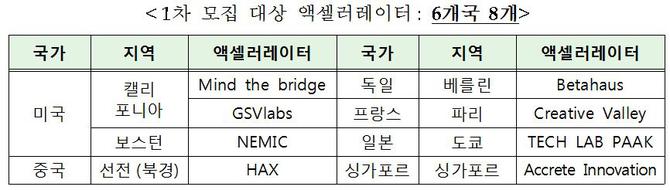 중기청, 해외 액셀러레이터 연계 지원 스타트업 60개사 모집