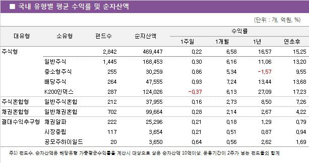 [펀드와치]코스피 숨고르기에 주식형도 `주춤`