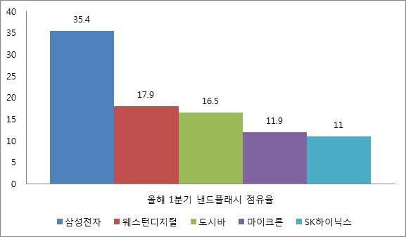 지난달 메모리 가격 안정세..낸드 시장선 도시바 몰락 속 판도 변화