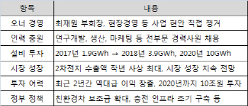 SK그룹 배터리 사업 '가속페달'..설비투자·경력사원 채용