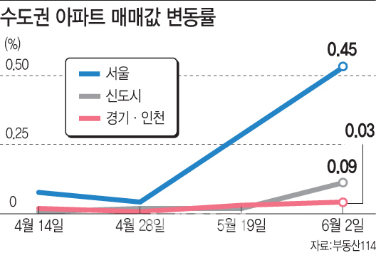 서울 집값 상승세 수도권으로 확산…"추격 매수 삼가야"