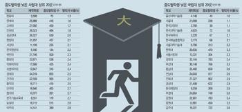 신흥명문 한동대 학생만족도 연·고대 눌렀다&#160;