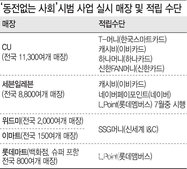 동전없는 사회 시범사업 하는둥 마는둥(종합)