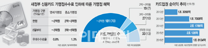 카드사 "돈 버니 카드 수수료 내리라는 압박이 관치"(종합)