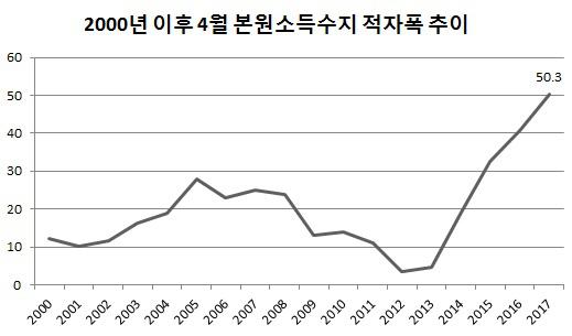 수출로 쌓인 돈 배당으로 빠져나갔다…4월 경상흑자 '뚝'(종합)