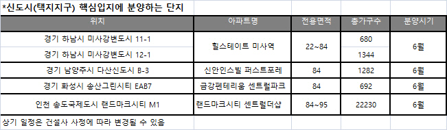 신도시 '노른자 입지'에 공급되는 분양 단지에 쏠린 눈