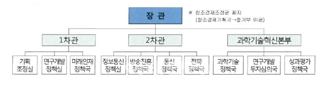 미래부 존속..'창조경제' 떼고 '과학기술 콘트롤타워' 강화