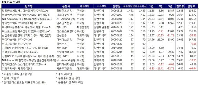 볕 드는 SRI펀드…"수익 안정성 꼼꼼히 따져야"