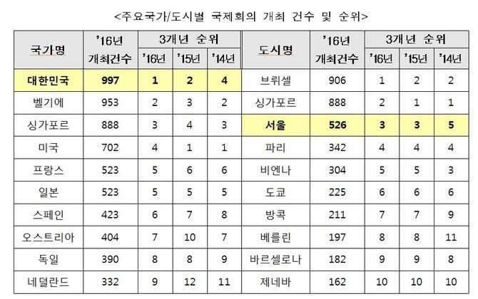韓, 사상 최초 국제회의 개최 세계 1위 달성