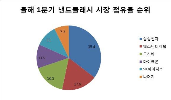 도시바 꺾은 웨스턴디지털…3D낸드, 삼성電·SK하이닉스와 3파전 돌입