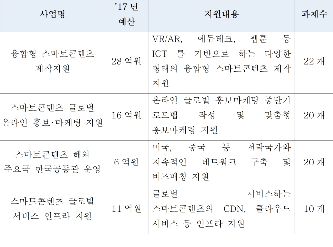 미래부, 스마트 콘텐츠 강소기업 육성에 61억 지원