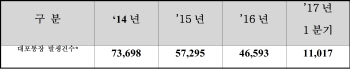 “통신사 대포통장 주의 문자 놀라지 마세요"