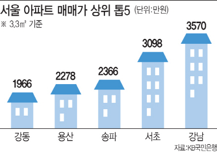 투자 열기 뜨거운 강동구..아파트값  3.3㎡당 2000만원 돌파 코앞