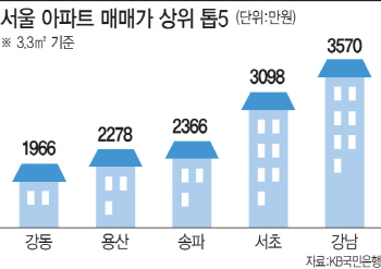 투자 열기 뜨거운 강동구..아파트값  3.3㎡당 2000만원 돌파 코앞