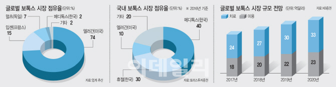 글로벌 사모펀드가 국내 바이오벤처에 1조원 투자한 이유는?