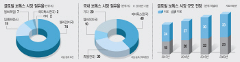 글로벌 사모펀드가 국내 바이오벤처에 1조원 투자한 이유는?