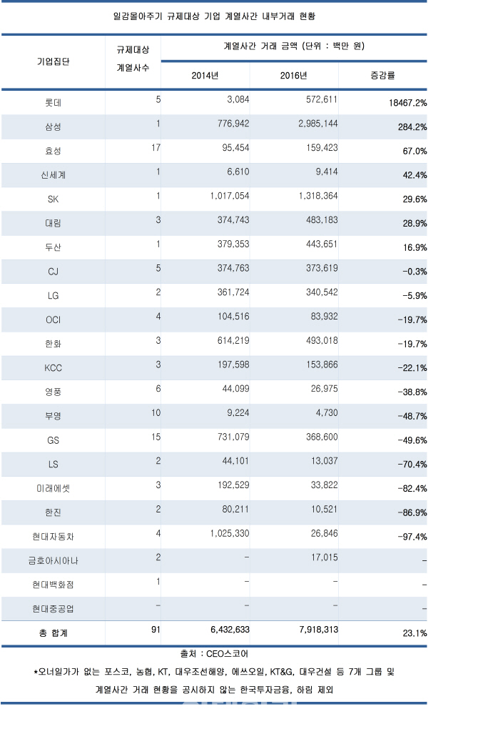 일감 규제대상 기업, 내부거래 23% 늘었다