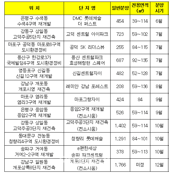 서울 재건축·재개발 연내 2만여가구 분양