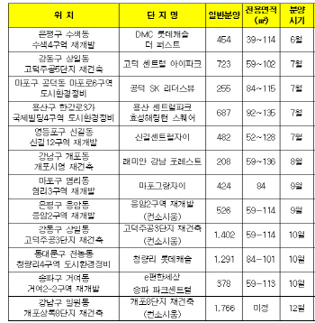 서울 재건축·재개발 연내 2만여가구 분양