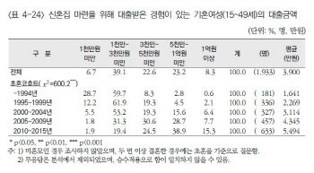 예비부부 신혼집 마련에 허리 휜다.. 20년 전보다 전세금 4배↑