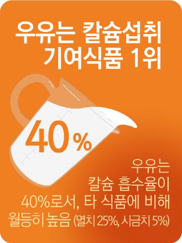 청소년 영양(칼슘) 불균형 심각.. 학교 우유급식 확대로 개선해야
